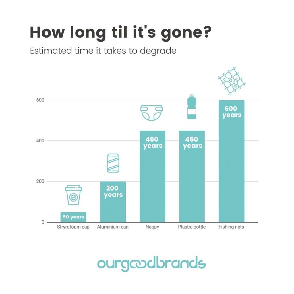 How long does it take plastic to degrate? infographic ourgoodbrands